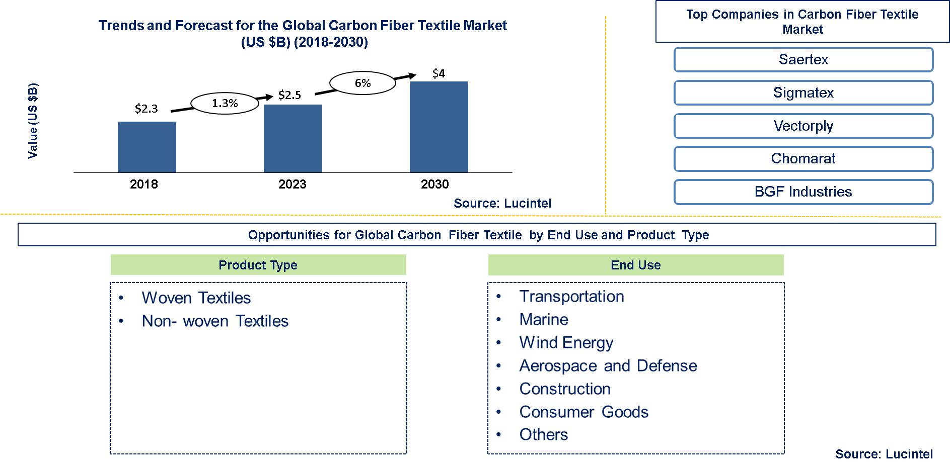 Carbon Fiber Textile Market